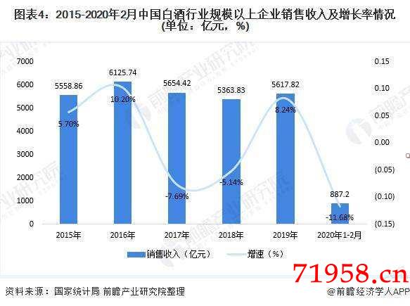2016年白酒行业收入(2020年白酒行业销售收入) 2016年白酒行业收入(2020年白酒行业销售收入)